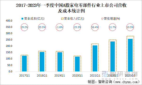 2017-2023年一季度中国A股家电零部件行业上市公司营收及成本统计图