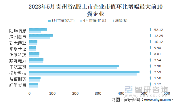 2023年5月贵州省A股上市企业市值环比增幅最大前10强企业