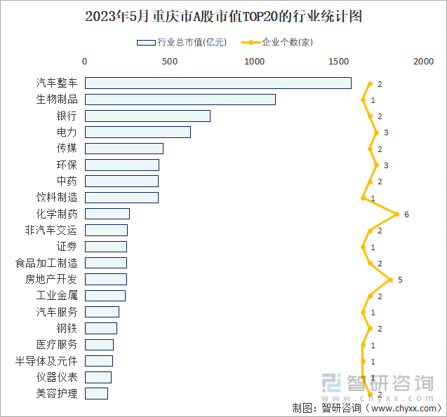 2023年5月重庆市A股上市企业数量排名前20的行业市值(亿元)统计图