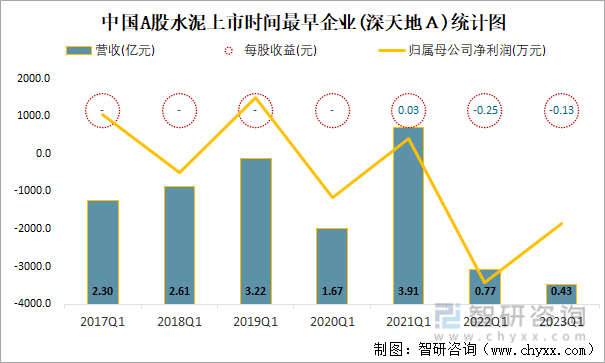 中国A股水泥上市时间最早企业(深天地Ａ)统计图
