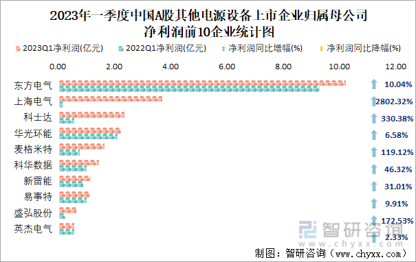 2023年一季度中国A股其他电源设备上市企业归属母公司净利润前10企业统计图