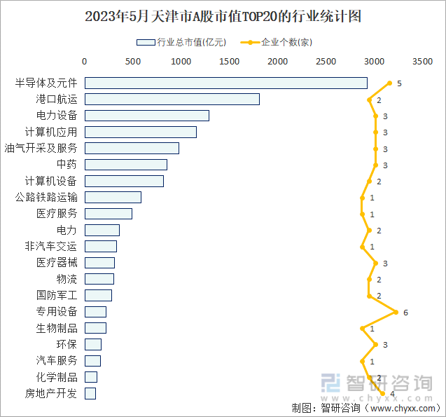 2023年5月天津市A股上市企业数量排名前20的行业市值(亿元)统计图