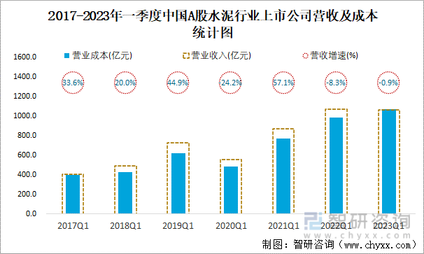 2017-2023年一季度中国A股水泥行业上市公司营收及成本统计图