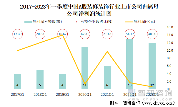 2017-2023年一季度中国A股装修装饰行业上市公司归属母公司净利润统计图