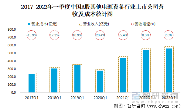 2017-2023年一季度中国A股其他电源设备行业上市公司营收及成本统计图