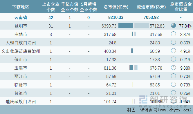 2023年5月云南省各地级行政区A股上市企业情况统计表