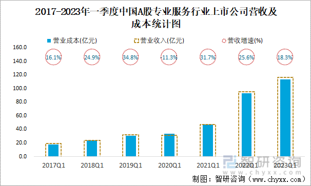 2017-2023年一季度中国A股专业服务行业上市公司营收及成本统计图