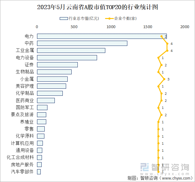 2023年5月云南省A股上市企业数量排名前20的行业市值(亿元)统计图