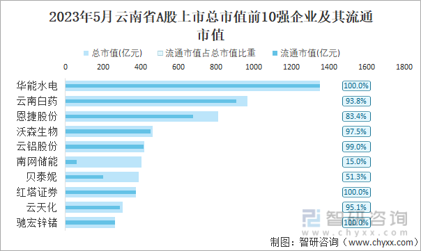 2023年5月云南省A股上市总市值前10强企业及其流通市值