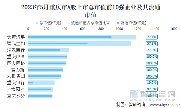2023年5月重庆市A股上市总市值前10强企业及其流通市值