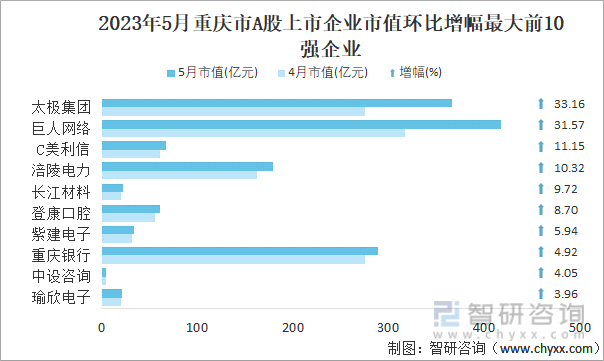 2023年5月重庆市A股上市企业市值环比增幅最大前10强企业