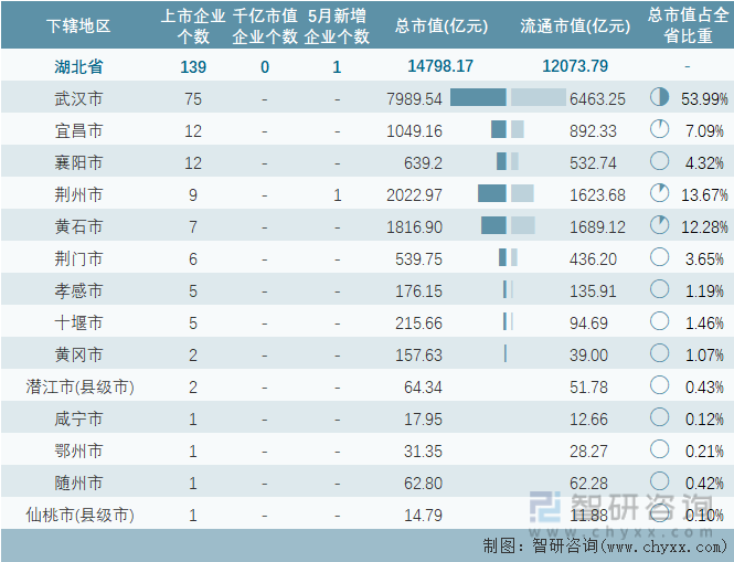 2023年5月湖北省各地级行政区A股上市企业情况统计表