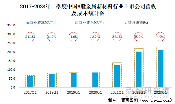 2017-2023年一季度中国A股金属新材料行业上市公司营收及成本统计图