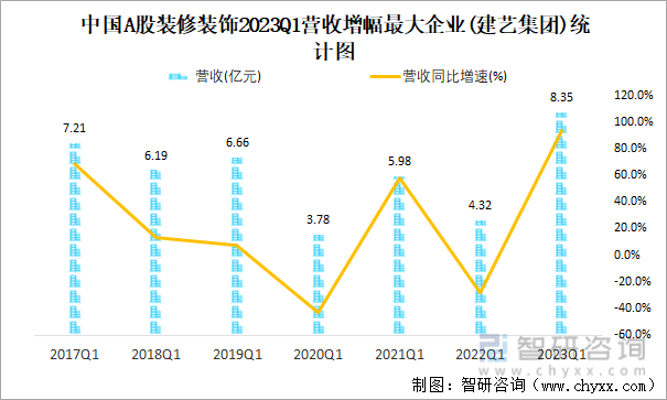 中国A股装修装饰2023Q1营收增幅最大企业(建艺集团)统计图