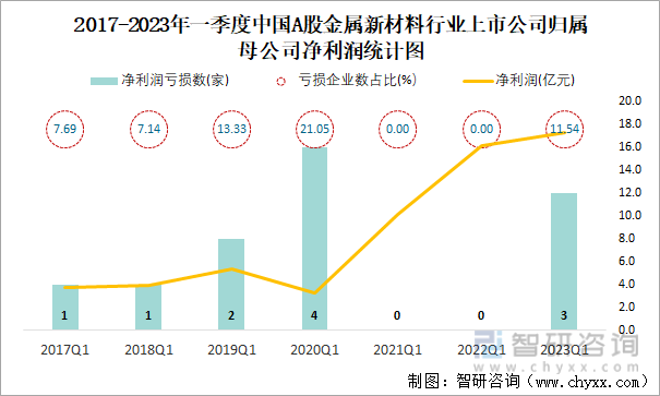 2017-2023年一季度中国A股金属新材料行业上市公司归属母公司净利润统计图