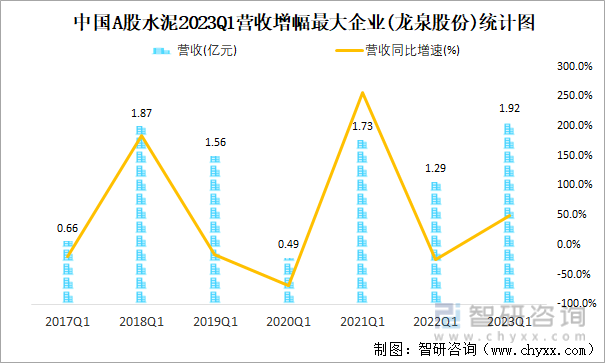 中国A股水泥2023Q1营收增幅最大企业(龙泉股份)统计图