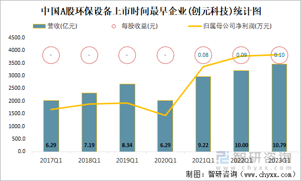 中国A股环保设备上市时间最早企业(创元科技)统计图