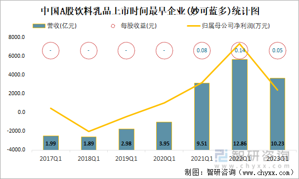 中国A股饮料乳品上市时间最早企业(妙可蓝多)统计图