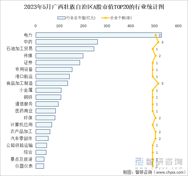2023年5月广西壮族自治区A股上市企业数量排名前20的行业市值(亿元)统计图