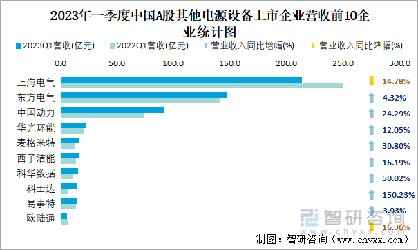 2023年一季度中国A股其他电源设备上市企业营收前10企业统计图