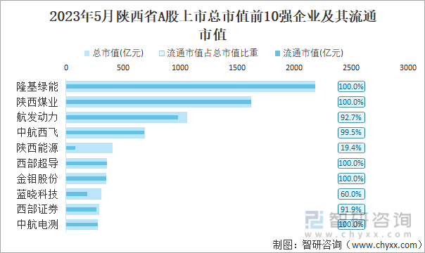 2023年5月陕西省A股上市总市值前10强企业及其流通市值