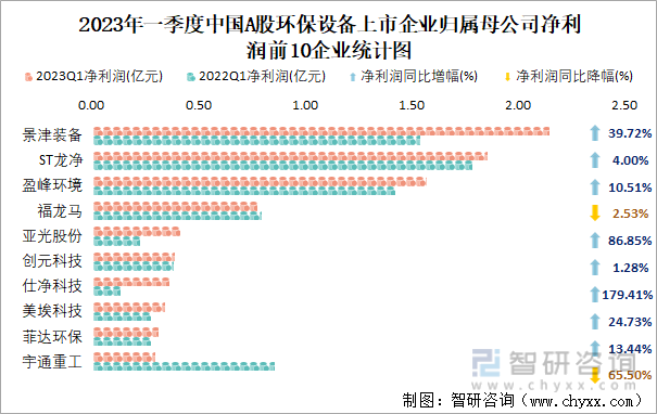2023年一季度中国A股环保设备上市企业归属母公司净利润前10企业统计图