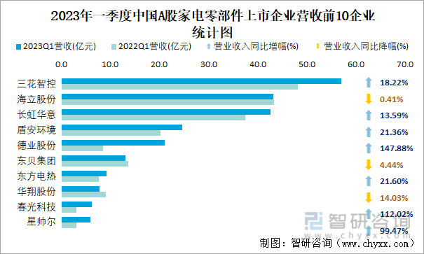 2023年一季度中国A股家电零部件上市企业营收前10企业统计图
