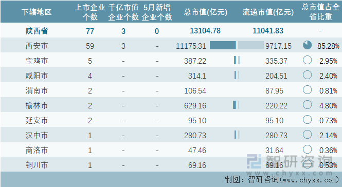 2023年5月陕西省各地级行政区A股上市企业情况统计表