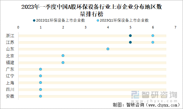 2023年一季度中国A股环保设备行业上市企业分布地区数量排行榜