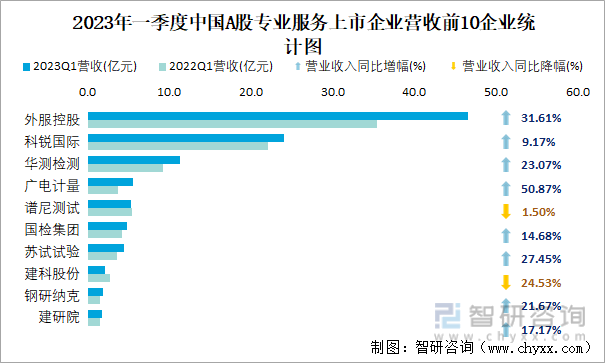 2023年一季度中国A股专业服务上市企业营收前10企业统计图