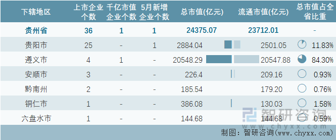 2023年5月贵州省各地级行政区A股上市企业情况统计表