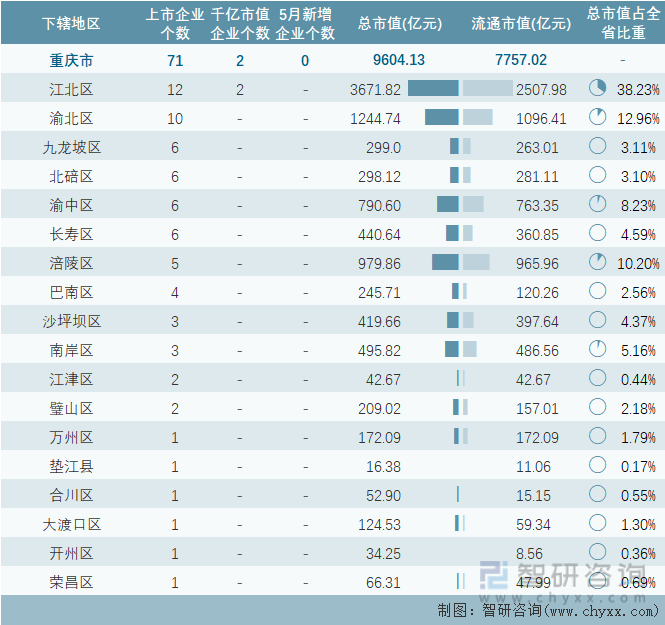 2023年5月重庆市各地级行政区A股上市企业情况统计表