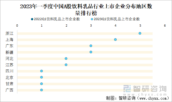 2023年一季度中国A股饮料乳品行业上市企业分布地区数量排行榜