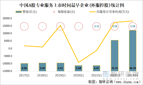 中国A股专业服务上市时间最早企业(外服控股)统计图