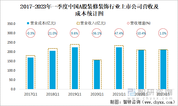 2017-2023年一季度中国A股装修装饰行业上市公司营收及成本统计图