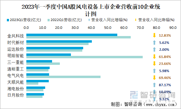 2023年一季度中国A股风电设备上市企业营收前10企业统计图