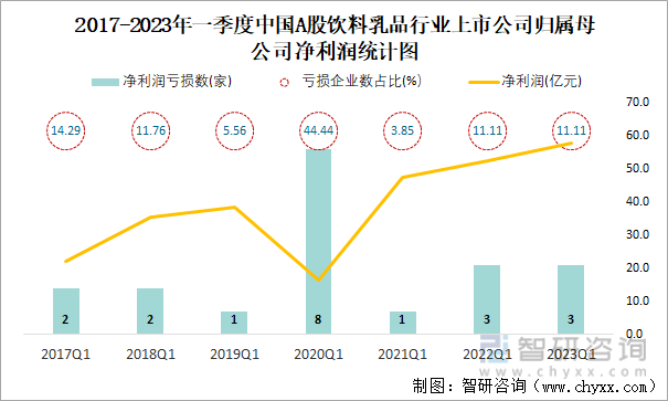 2017-2023年一季度中国A股饮料乳品行业上市公司归属母公司净利润统计图