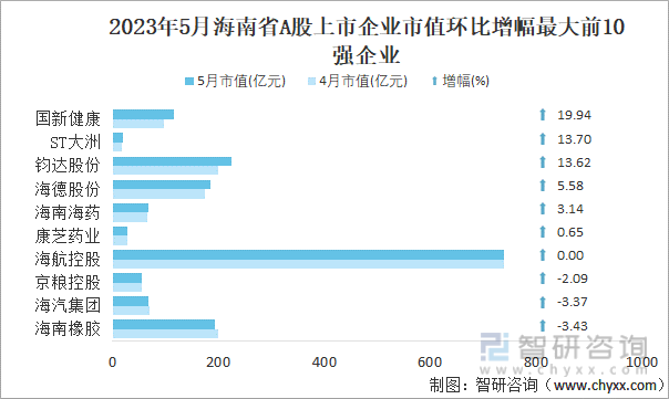 2023年5月海南省A股上市企业市值环比增幅最大前10强企业