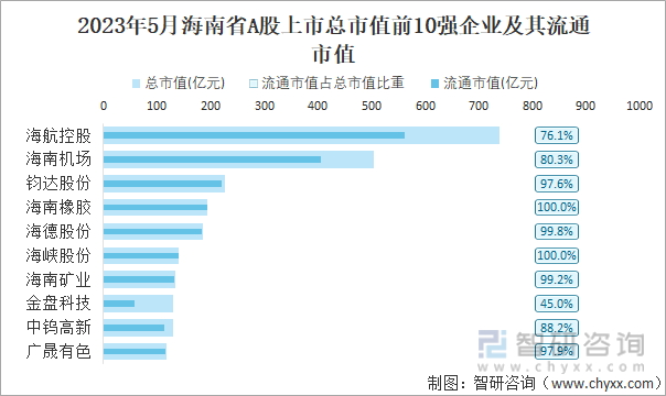 2023年5月海南省A股上市总市值前10强企业及其流通市值