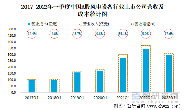 2017-2023年一季度中国A股风电设备行业上市公司营收及成本统计图