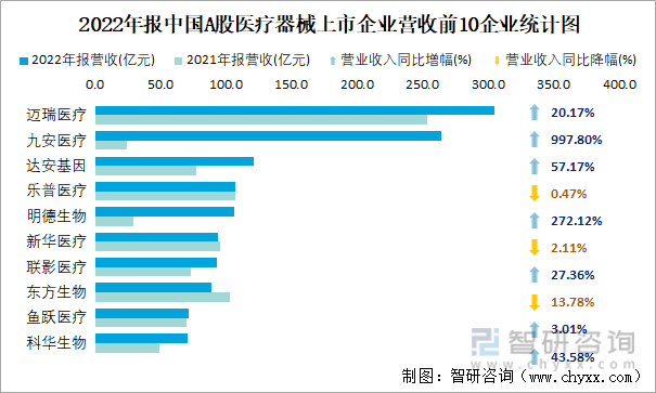 2022年报中国A股医疗器械上市企业营收前10企业统计图