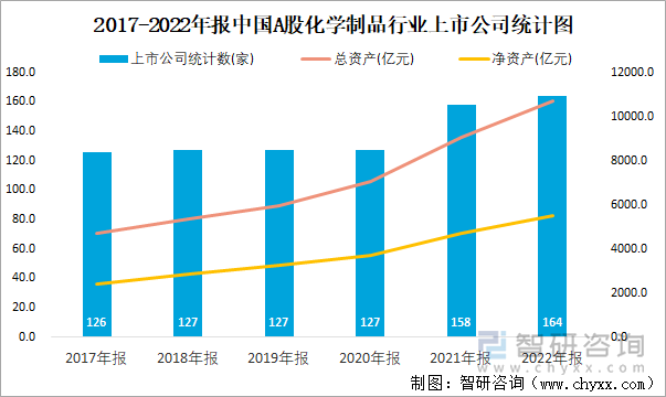 2017-2022年报中国A股化学制品行业上市公司统计图