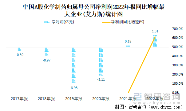 中国A股化学制药归属母公司净利润2022年报同比增幅最大企业(艾力斯)统计图