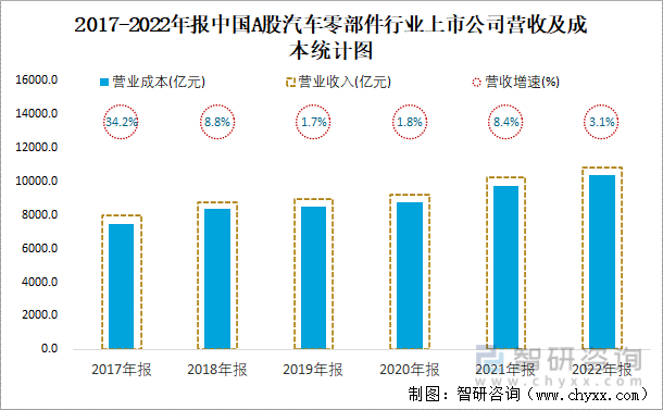 2017-2022年报中国A股汽车零部件行业上市公司营收及成本统计图