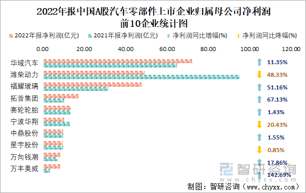 2022年报中国A股汽车零部件上市企业归属母公司净利润前10企业统计图