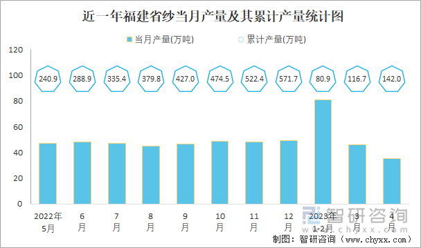 近一年福建省紗當(dāng)月產(chǎn)量及其累計(jì)產(chǎn)量統(tǒng)計(jì)圖