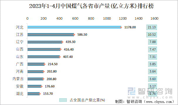 2023年1-4月中国煤气各省市产量排行榜