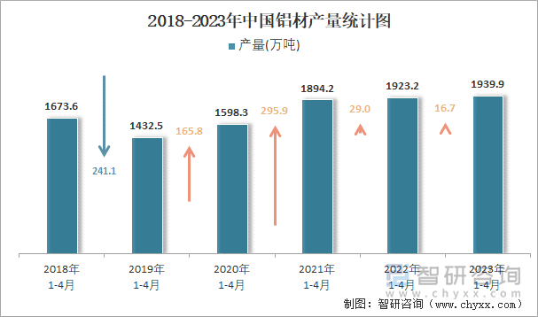 2018-2023年中国铝材产量统计图