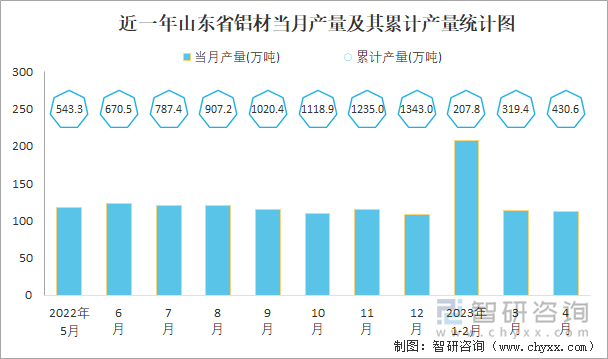 近一年山东省铝材当月产量及其累计产量统计图