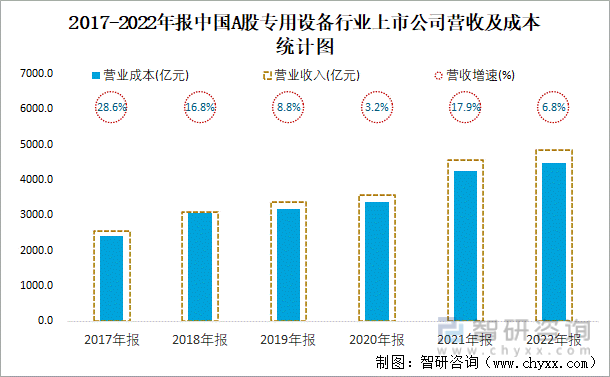 2017-2022年报中国A股专用设备行业上市公司营收及成本统计图